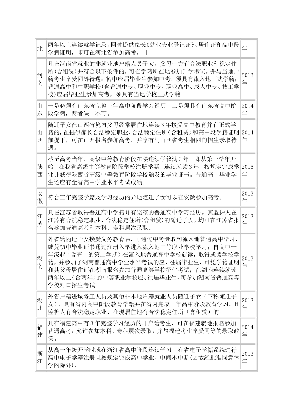 2014年各省市异地高考政策汇总_第2页