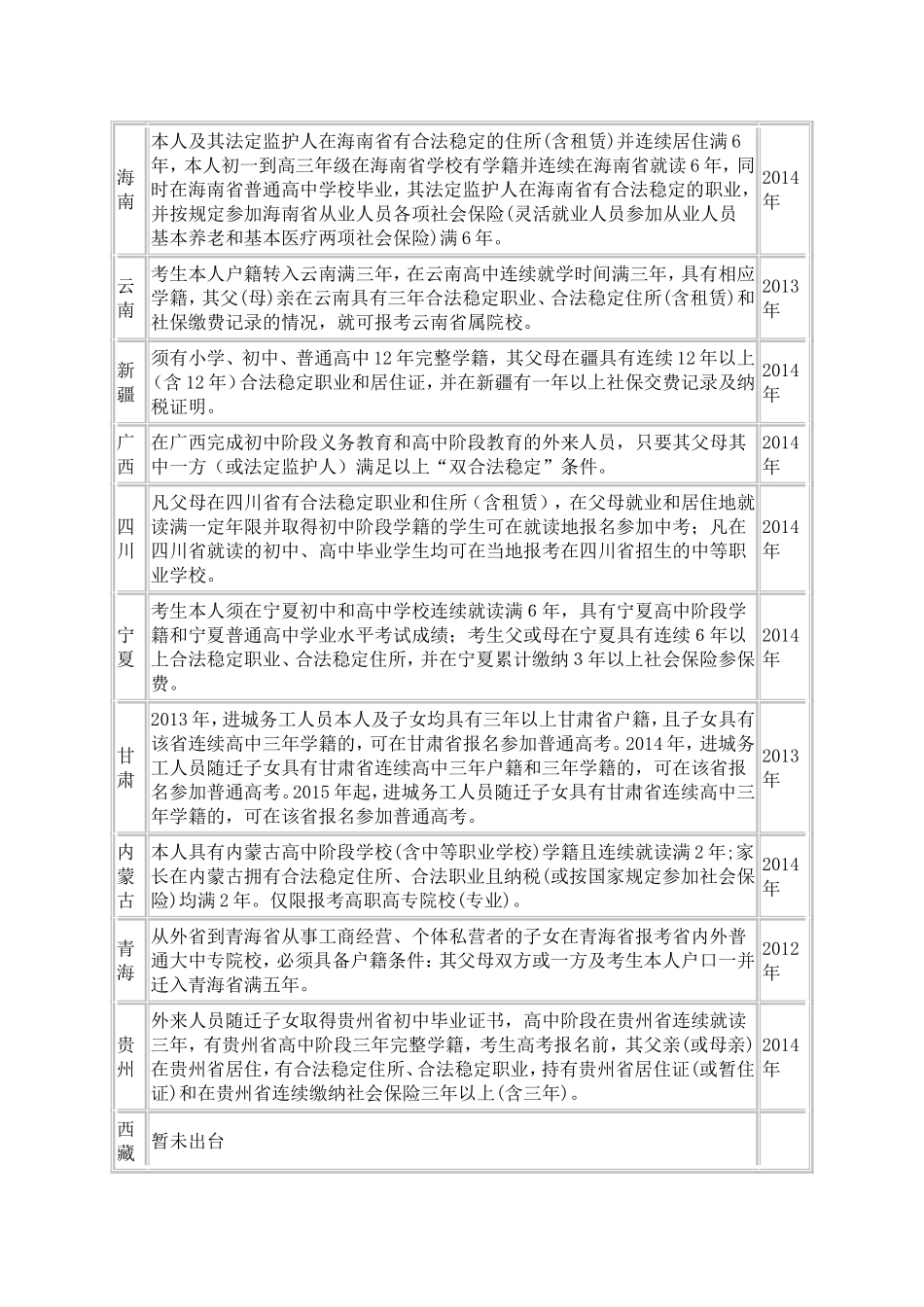 2014年各省市异地高考政策汇总_第3页