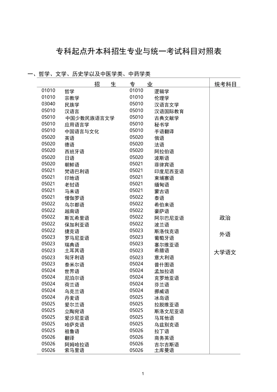专升本招生专业与统一考试科目对照表_第1页