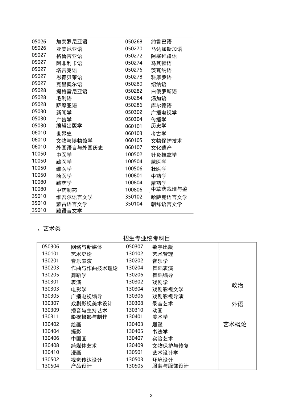 专升本招生专业与统一考试科目对照表_第2页