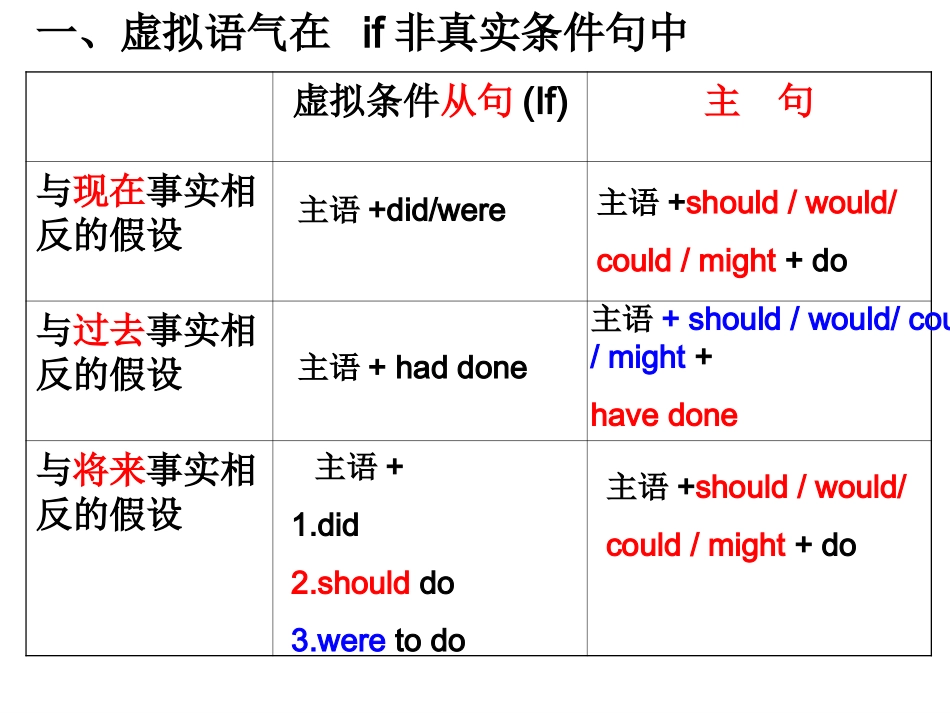 虚拟语气用法总结_第3页