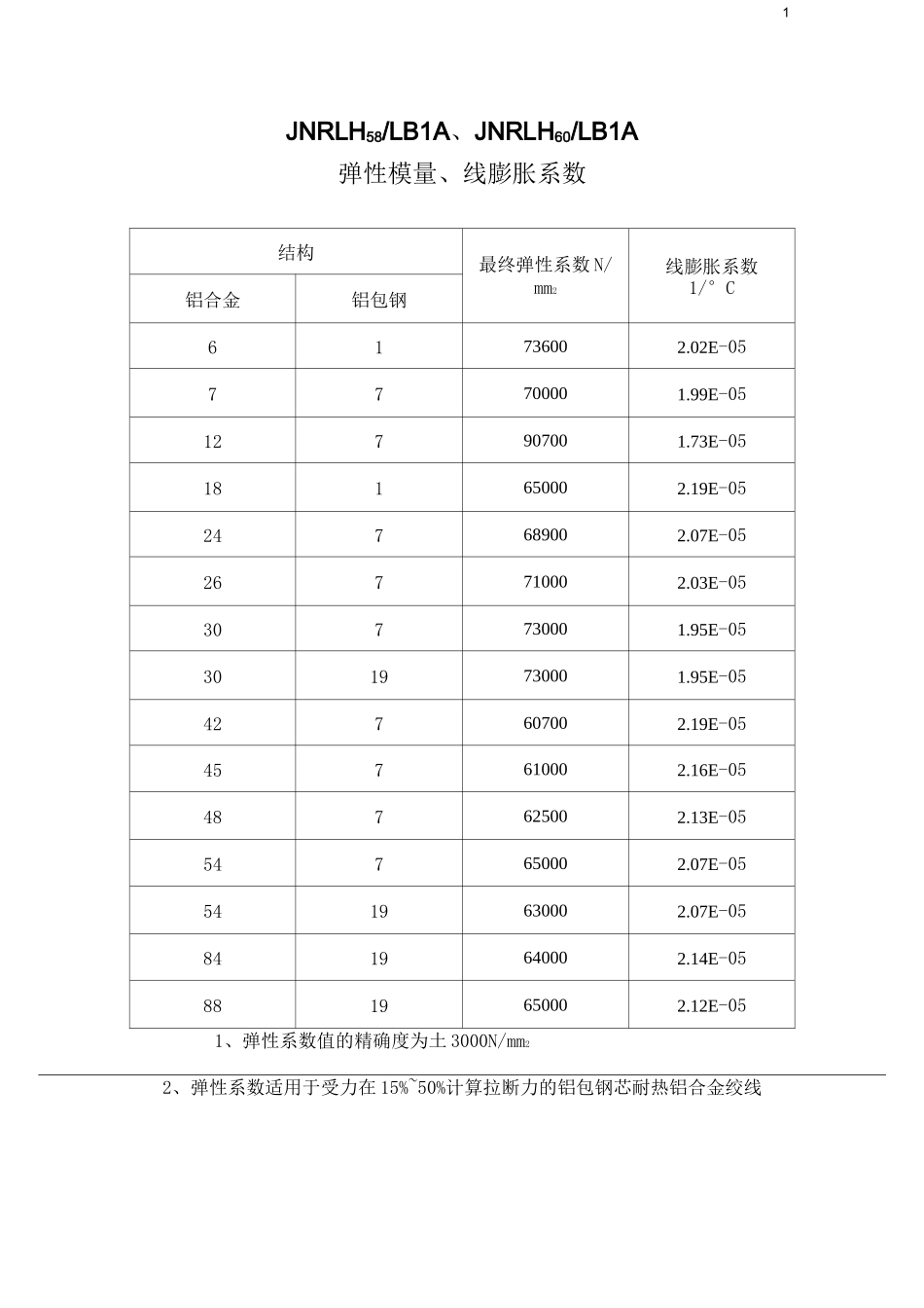 (完整版)耐热铝合金导线_第1页