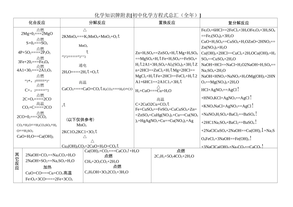 初中元素化合价化学式方程式汇总_第3页