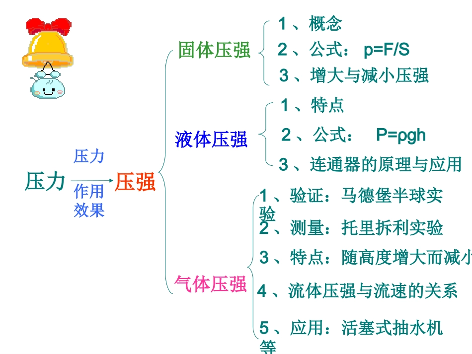 压力和压强复习课件1_第2页