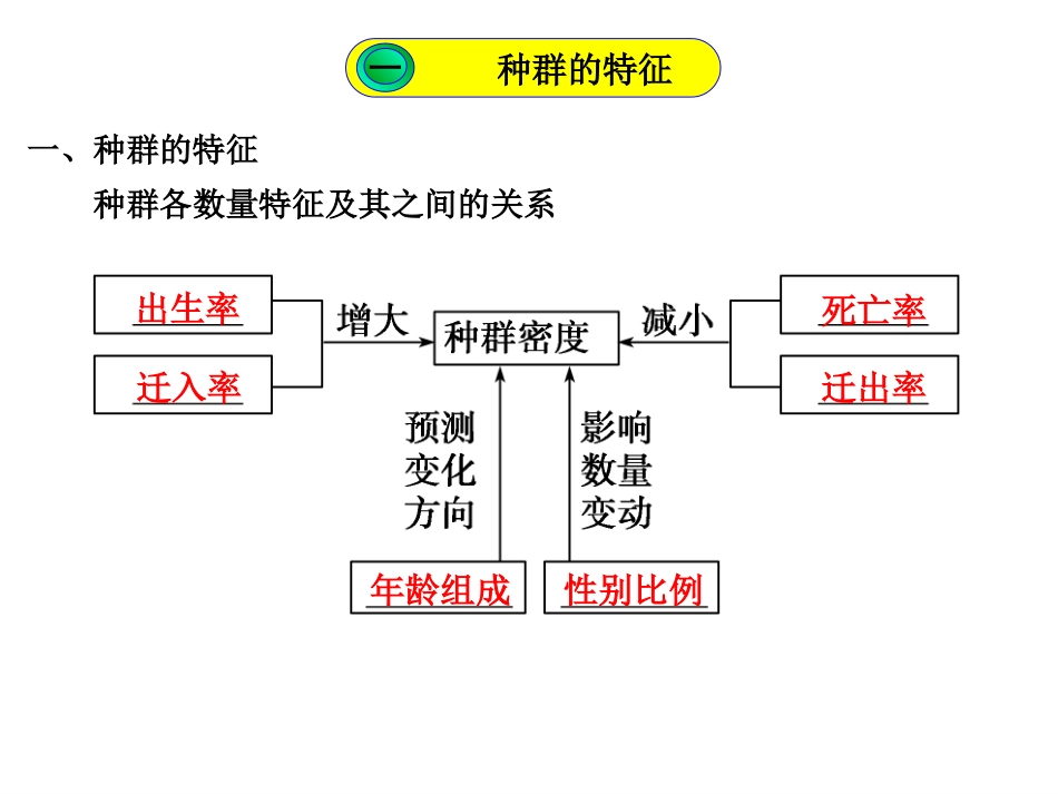 （胡）种群的特征和种群数量的变化_第2页