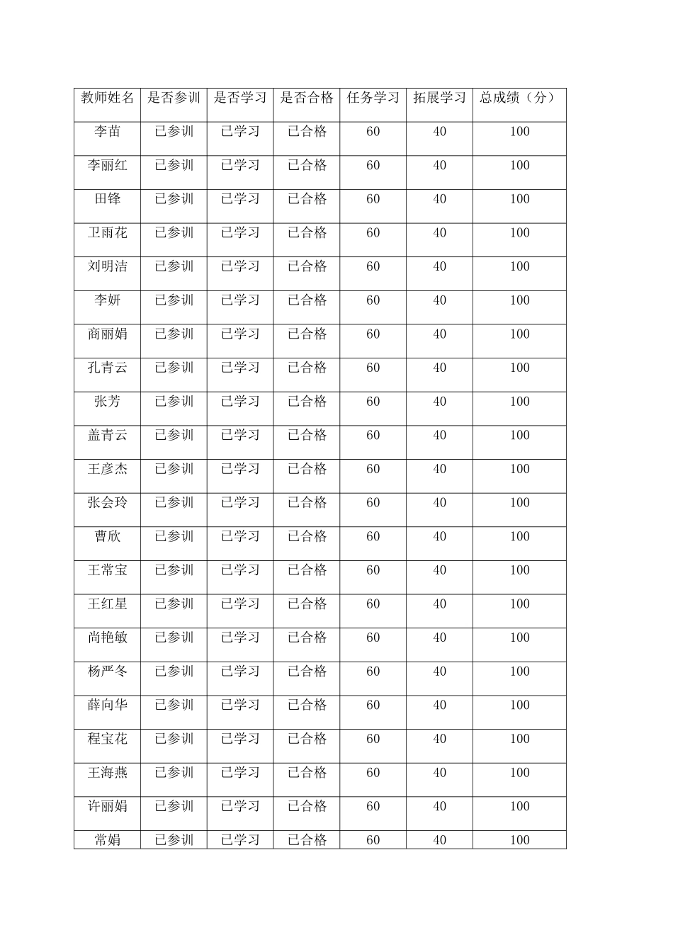 国培计划2014-济源市济水宣化学校教师信息技术应用能力提升培训活动总结_第3页