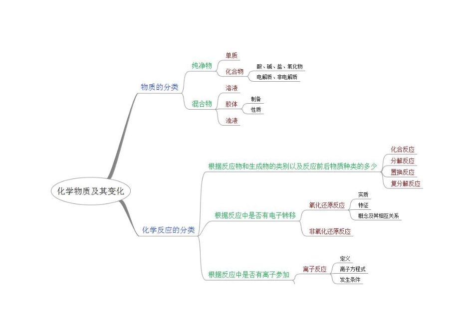 必修一第二章化学物质及其变化_第1页