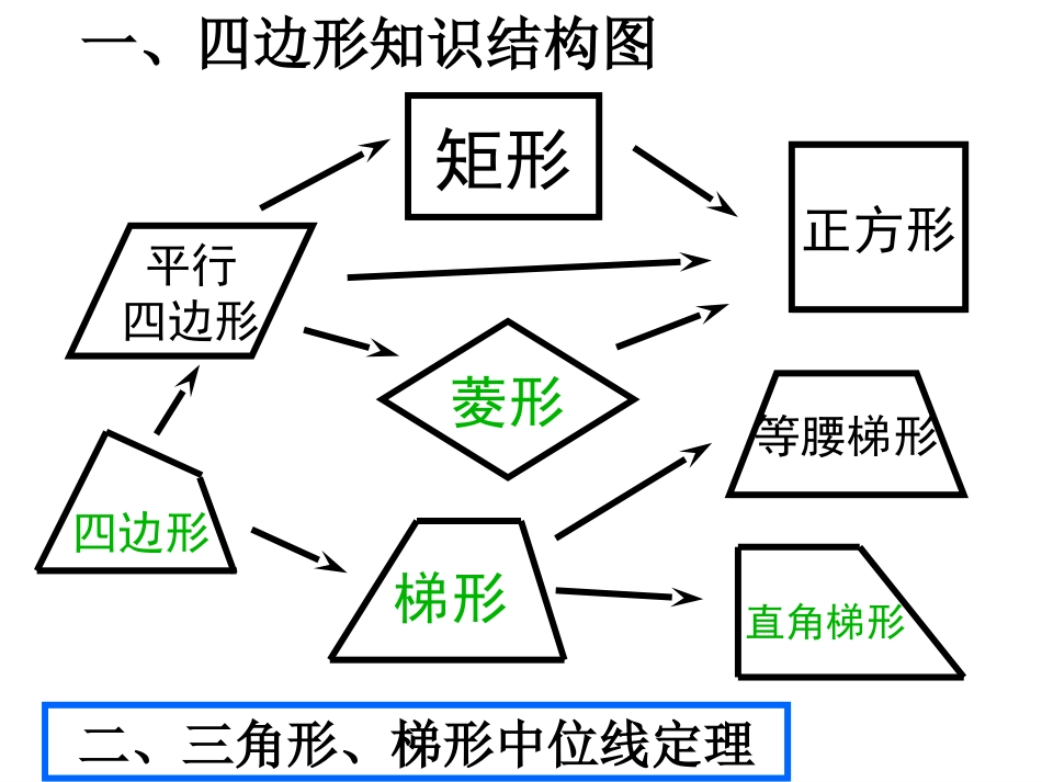 四边形回顾与复习_第3页