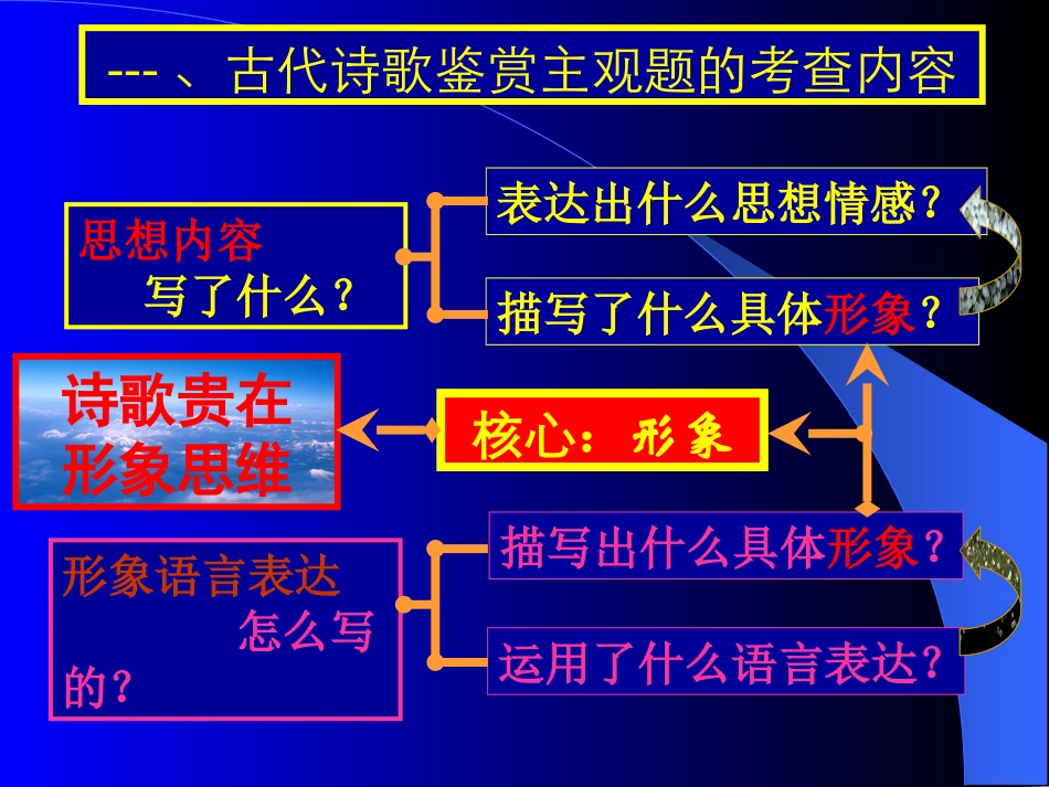 高中语文复习《诗歌鉴赏复习》_第2页