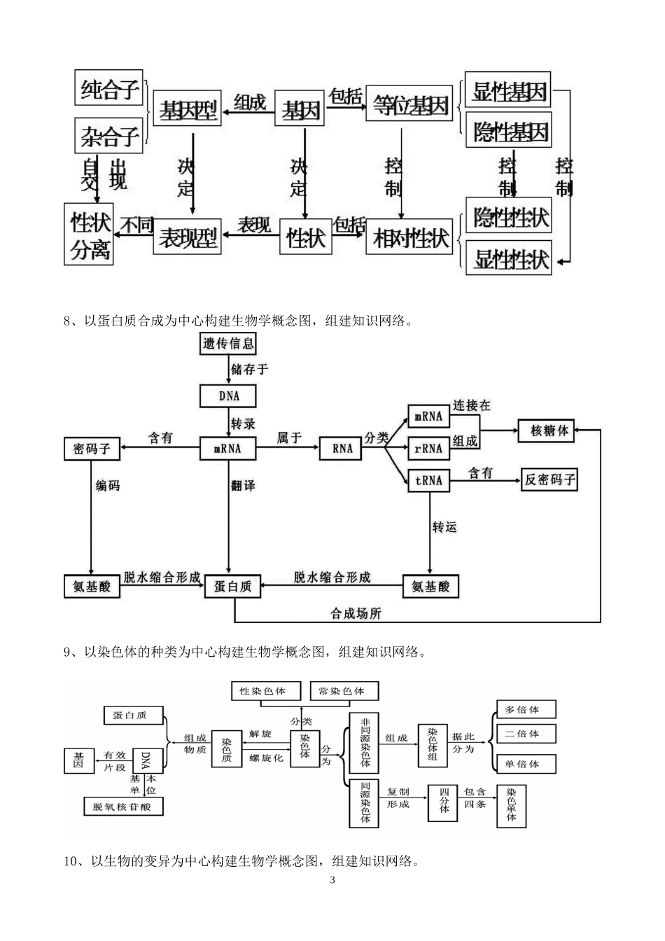 高中生物概念图总汇_第3页