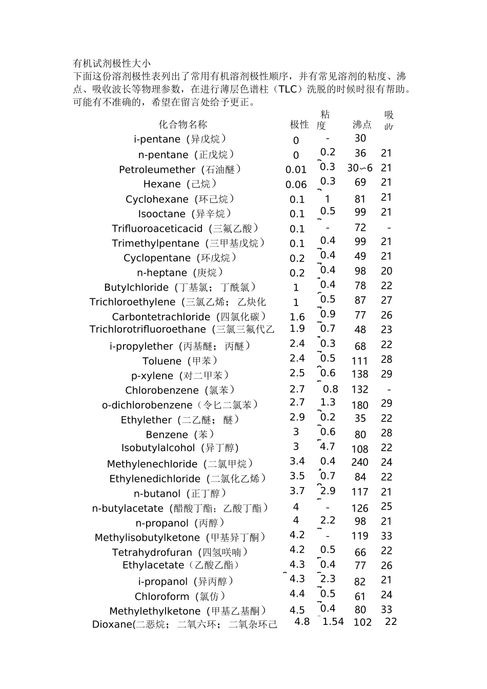有机试剂极性一览表_第1页