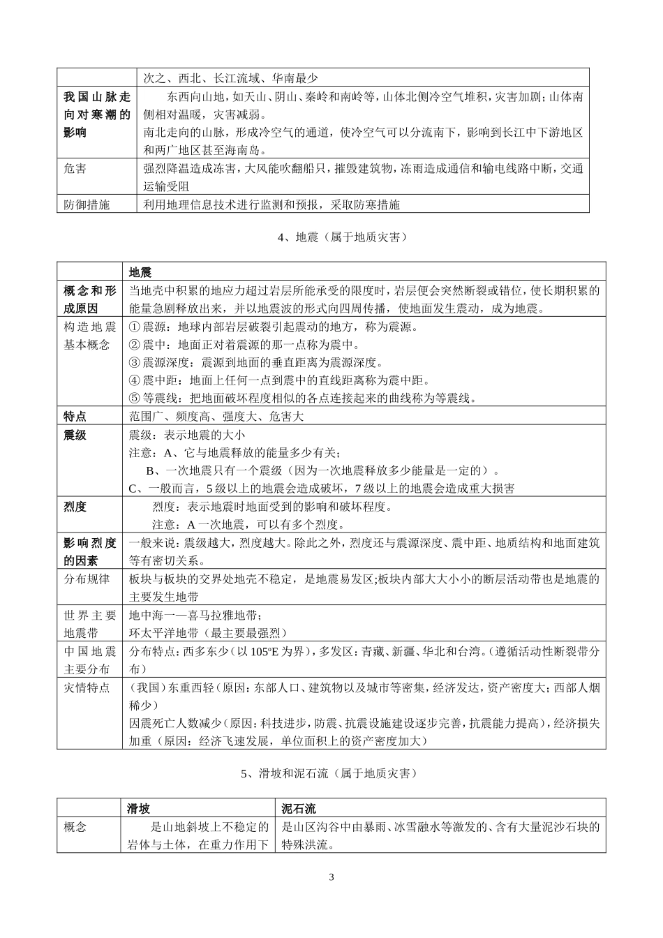 高中地理自然灾害5知识点总结_第3页