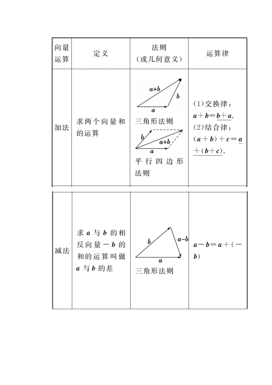 一平面向量基本概念及线性运算_第2页
