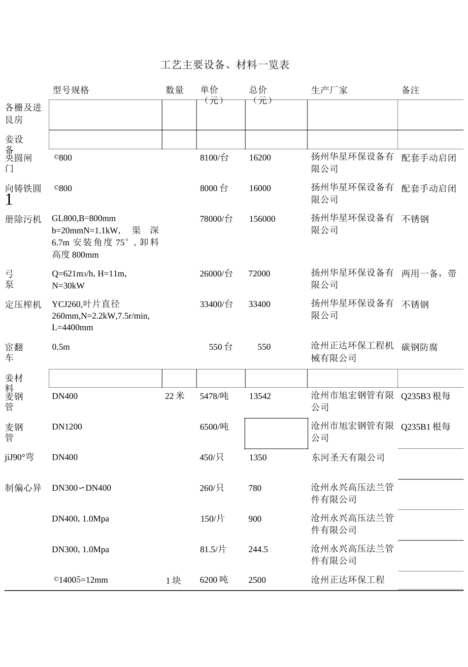 万吨污水处理厂工艺设备报价_第1页