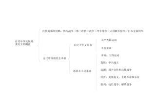 近代中国反侵略、求民主的潮流知识框架