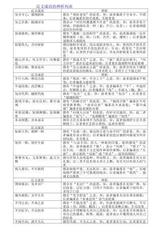 近义成语的辨析列表