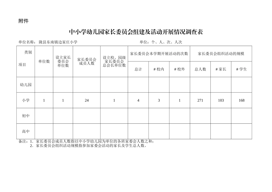 边家庄家长委员会组建及活动开展情况调查表_第1页