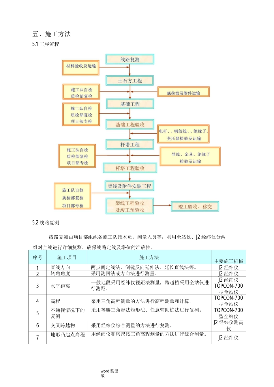 水泥杆线路工程施工方案_第2页