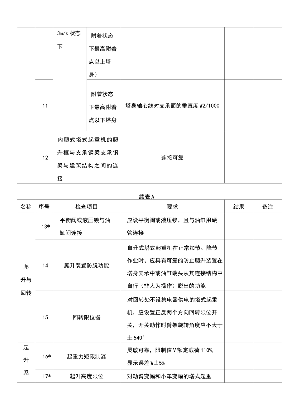 附录A_塔式起重机安装自检表(完整版)_第3页