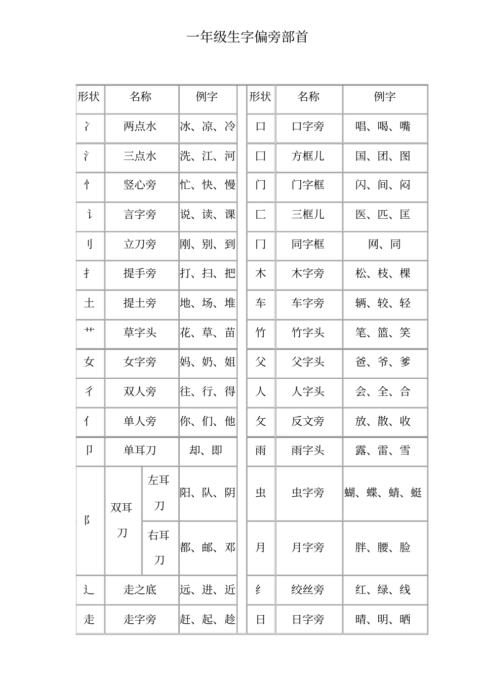 一年级下册偏旁部首名称表_第1页