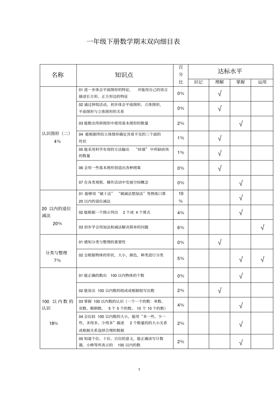 一年级下册数学知识双向细目表_第1页
