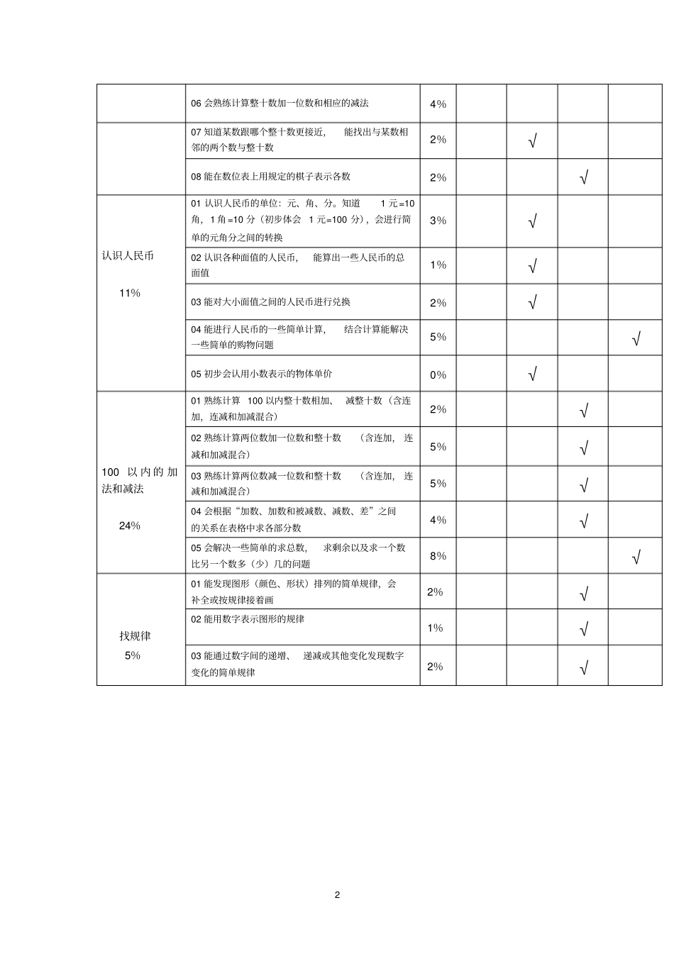 一年级下册数学知识双向细目表_第2页