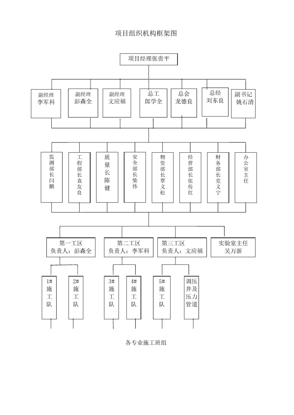 (项目管理)项目管理组织机构图_第1页