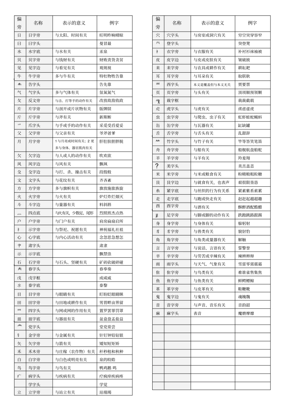 一年级常考偏旁与部首汇总_第2页