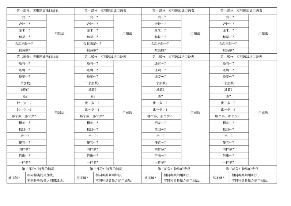 一年级数学应用题口诀打印版_第1页