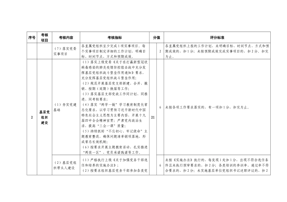 2020公司党组织党建工作考核明细表_第2页
