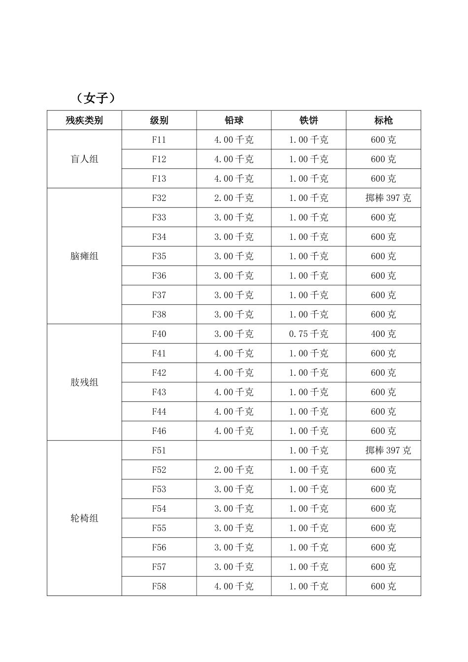 田径器材重量表_第2页