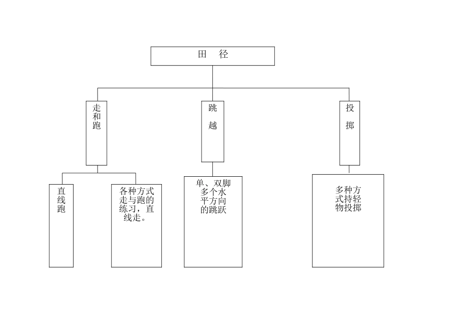田径知识结构图_第1页
