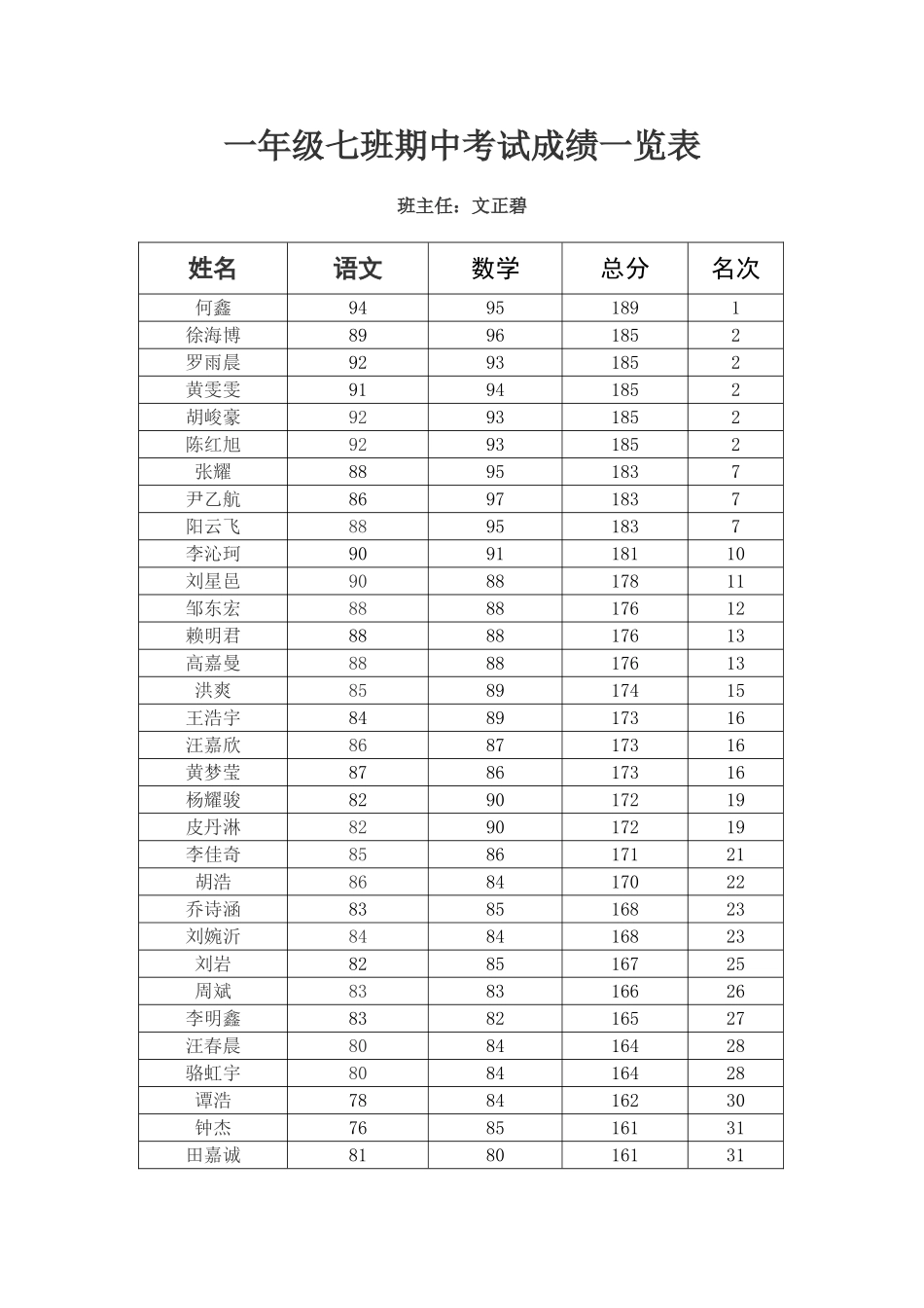 期中成绩一览表_第1页