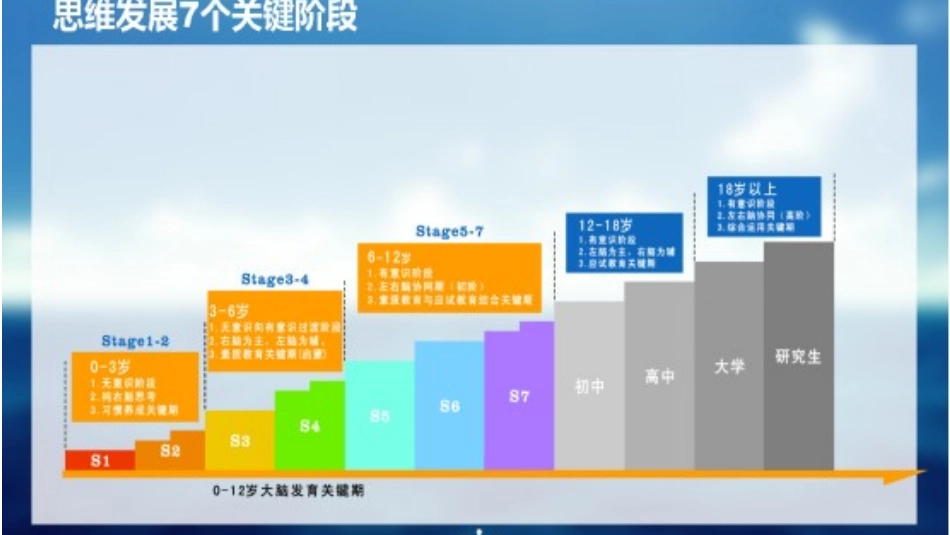 幼儿思维发展图_第1页