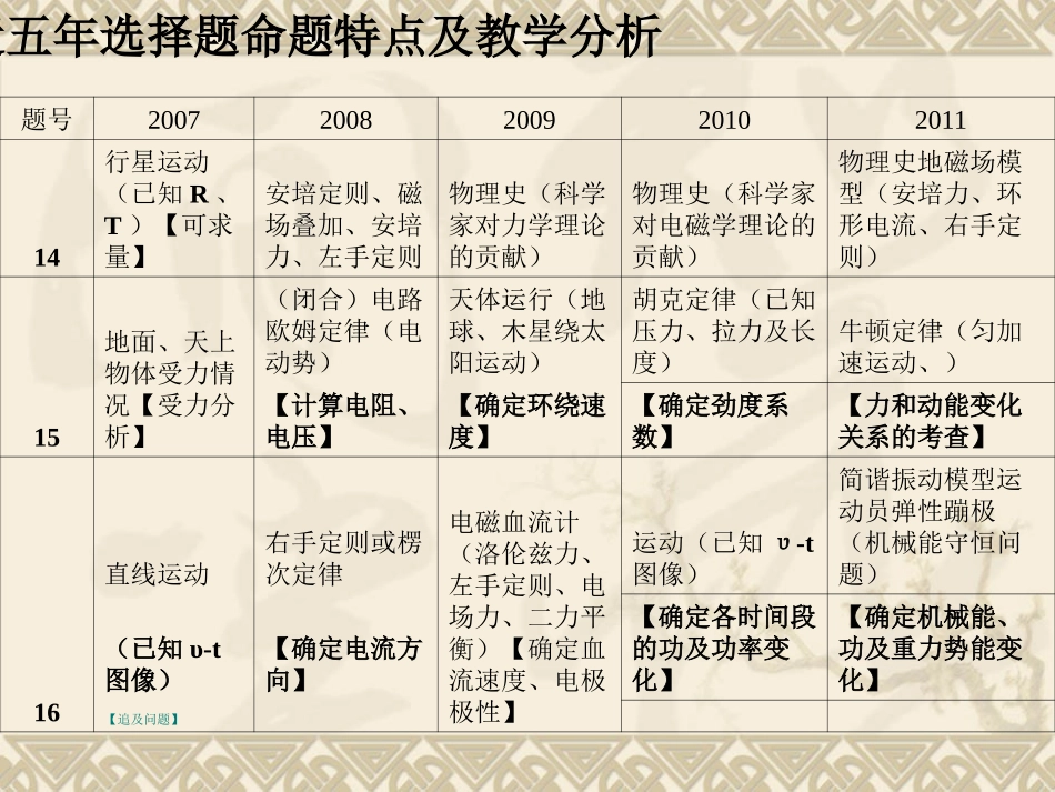 高考试题x研究_第2页