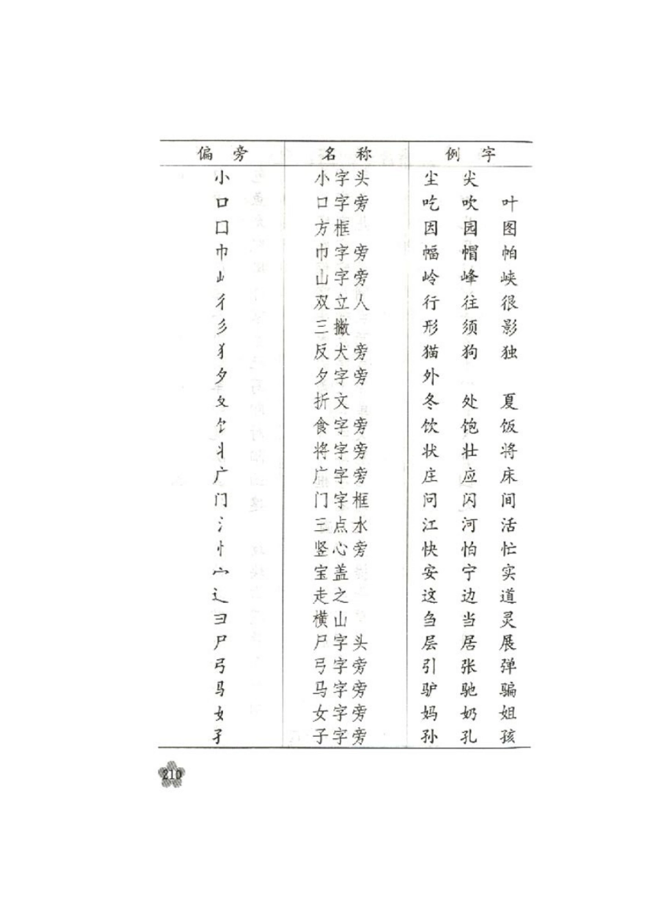 汉字常用偏旁_第3页