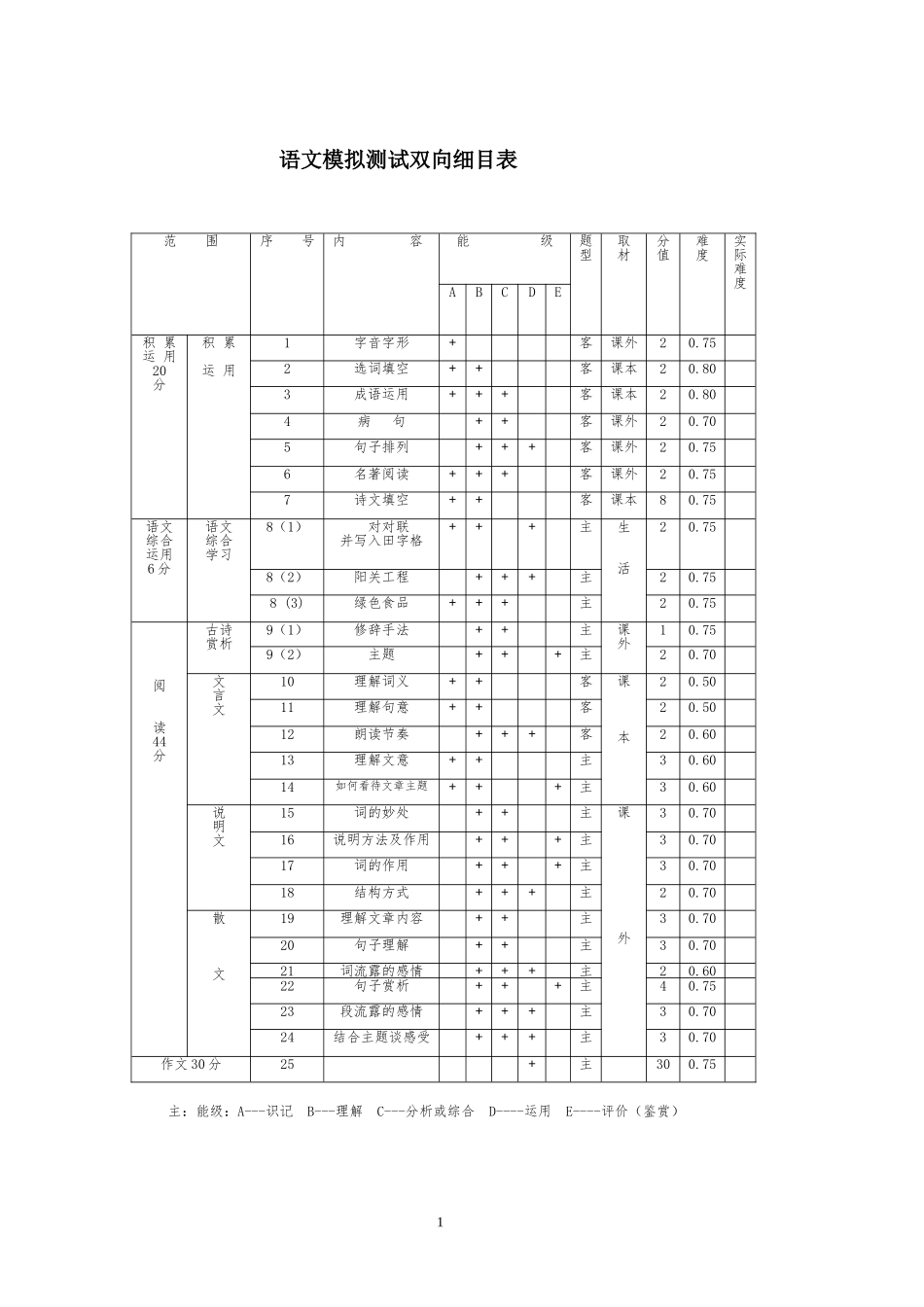 语文双向细目表_第1页