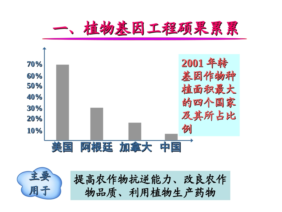 基因工程的应用_第2页