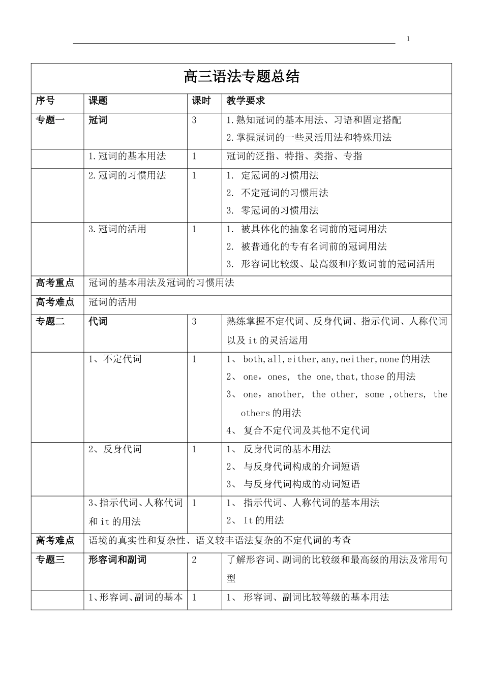 高三语法总结_第1页