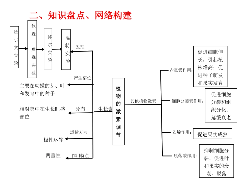植物激素调节_第3页