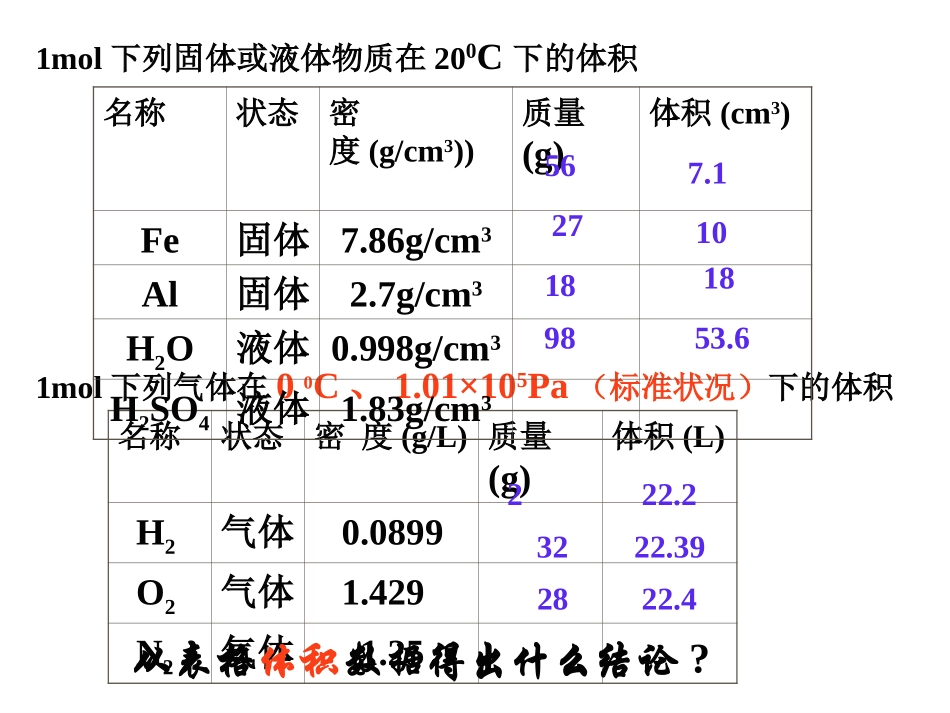 气体摩尔体积_第2页