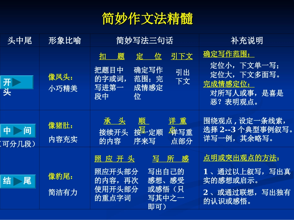 简妙作文法精髓_第2页