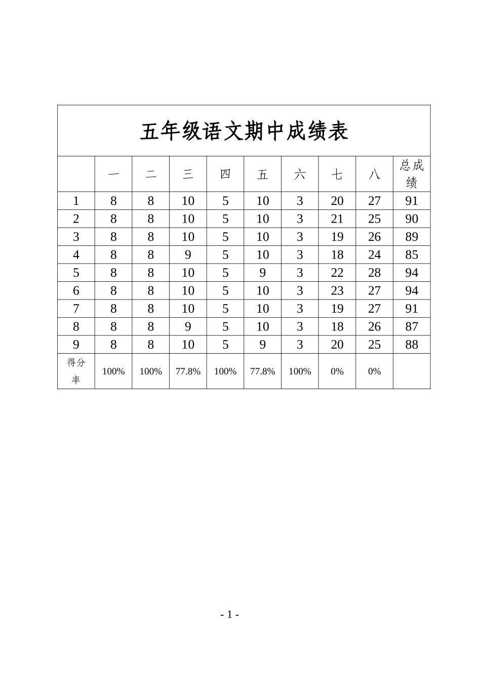 语文期中成绩表_第1页