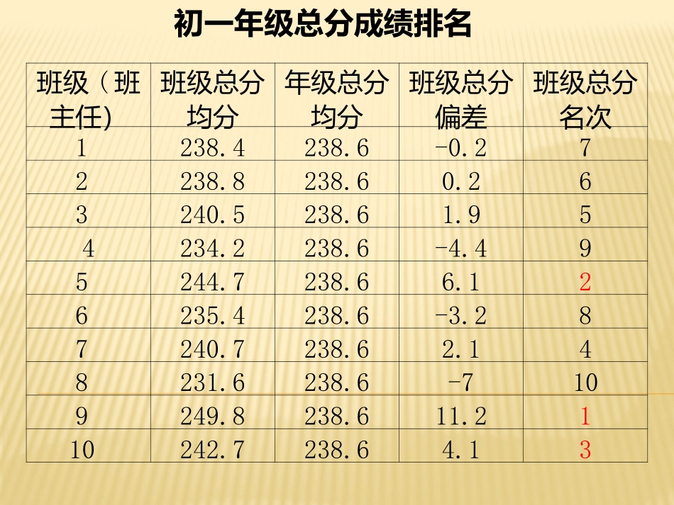 月考成绩分析_第2页