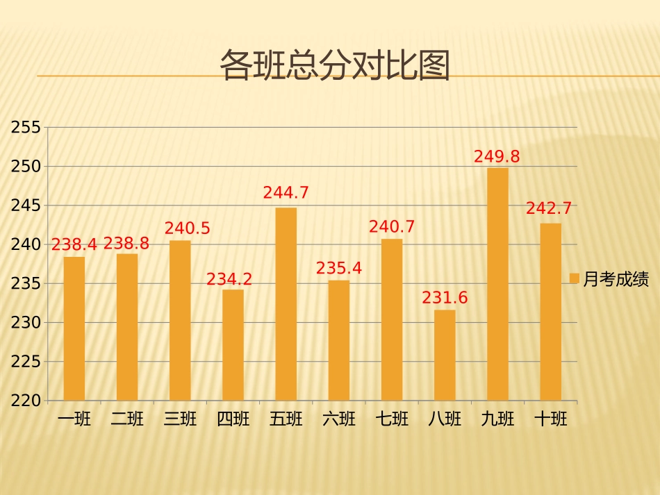 月考成绩分析_第3页