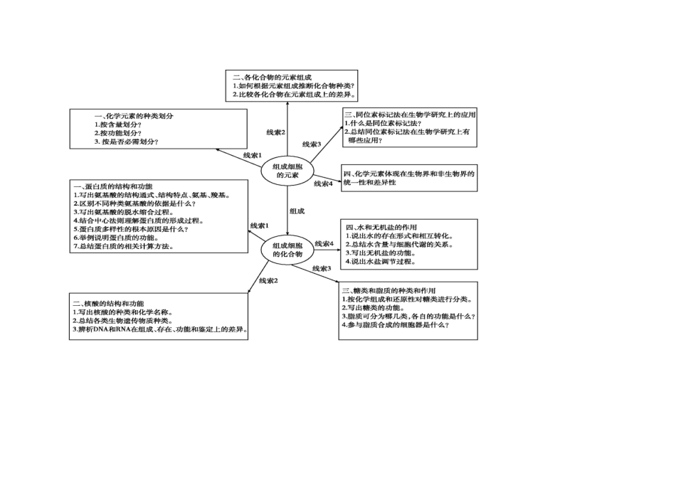 高三复习概念图_第1页