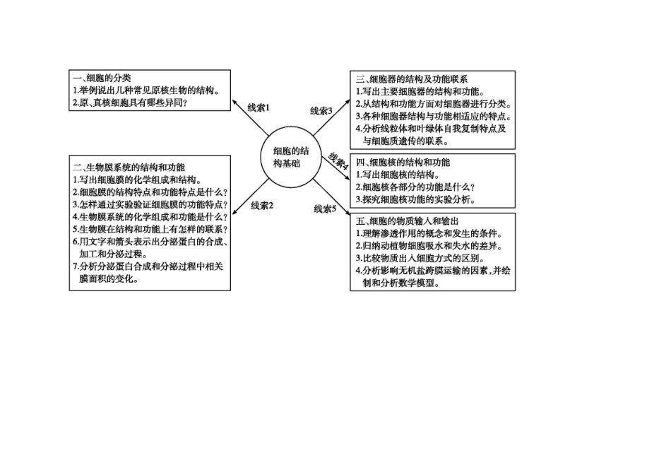 高三复习概念图_第2页