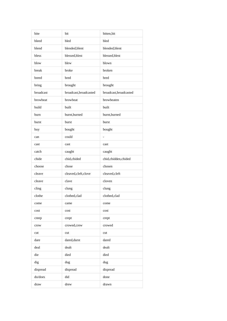 英语不规则动词_第2页