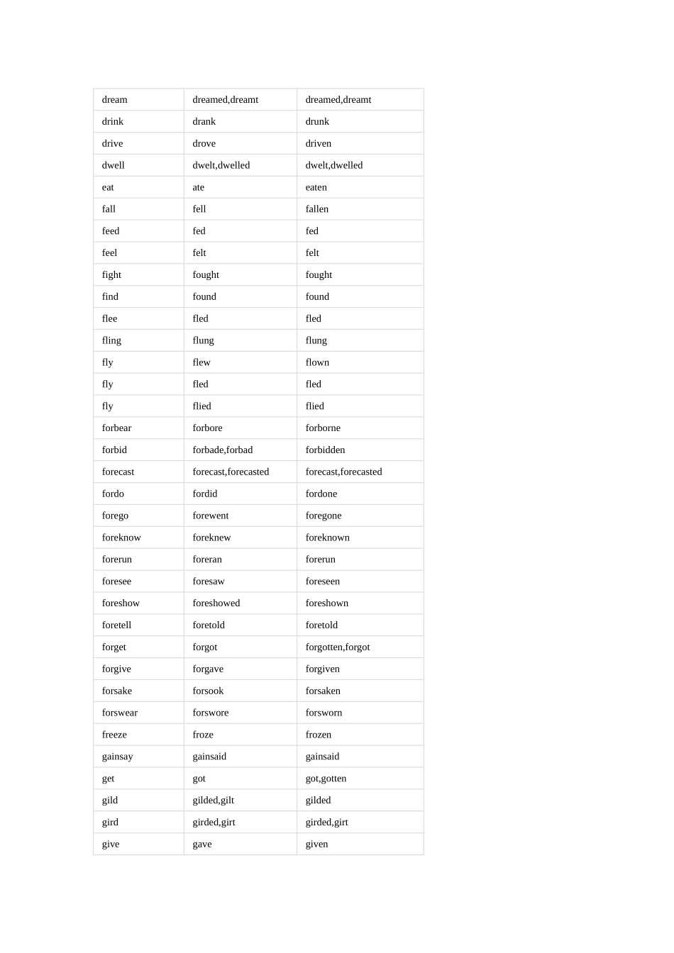 英语不规则动词_第3页