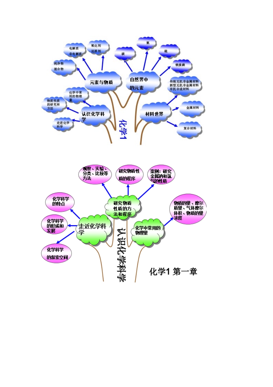 必修一知识树_第1页